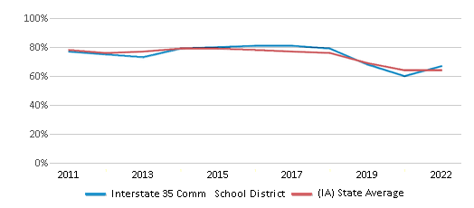 This chart displays the percentage of public school students that scored at or above 'proficient' levels in Math of Interstate 35 Comm School District and the percentage of public school students that scored at or above 'proficient' levels in Math of Iowa by year, with the latest 2021-22 school year data. This chart displays the percentage of public school students that scored at or above 'proficient' levels in Math of Interstate 35 Comm School District and the percentage of public school students that scored at or above 'proficient' levels in Math of Iowa by year, with the latest 2021-22 school year data.