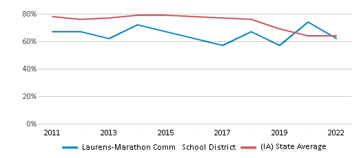 This chart displays the percentage of public school students that scored at or above 'proficient' levels in Math of Laurens-Marathon Comm School District and the percentage of public school students that scored at or above 'proficient' levels in Math of Iowa by year, with the latest 2021-22 school year data. This chart displays the percentage of public school students that scored at or above 'proficient' levels in Math of Laurens-Marathon Comm School District and the percentage of public school students that scored at or above 'proficient' levels in Math of Iowa by year, with the latest 2021-22 school year data.
