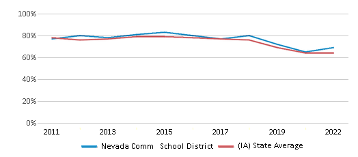 This chart displays the percentage of public school students that scored at or above 'proficient' levels in Math of Nevada Comm School District and the percentage of public school students that scored at or above 'proficient' levels in Math of Iowa by year, with the latest 2021-22 school year data. This chart displays the percentage of public school students that scored at or above 'proficient' levels in Math of Nevada Comm School District and the percentage of public school students that scored at or above 'proficient' levels in Math of Iowa by year, with the latest 2021-22 school year data.