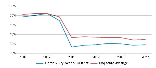 This chart displays the percentage of public school students that scored at or above 'proficient' levels in Math of Garden City School District and the percentage of public school students that scored at or above 'proficient' levels in Math of Kansas by year, with the latest 2021-22 school year data. This chart displays the percentage of public school students that scored at or above 'proficient' levels in Math of Garden City School District and the percentage of public school students that scored at or above 'proficient' levels in Math of Kansas by year, with the latest 2021-22 school year data.