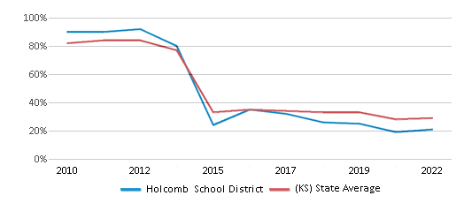 This chart displays the percentage of public school students that scored at or above 'proficient' levels in Math of Holcomb School District and the percentage of public school students that scored at or above 'proficient' levels in Math of Kansas by year, with the latest 2021-22 school year data. This chart displays the percentage of public school students that scored at or above 'proficient' levels in Math of Holcomb School District and the percentage of public school students that scored at or above 'proficient' levels in Math of Kansas by year, with the latest 2021-22 school year data.