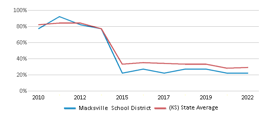 This chart displays the percentage of public school students that scored at or above 'proficient' levels in Math of Macksville School District and the percentage of public school students that scored at or above 'proficient' levels in Math of Kansas by year, with the latest 2021-22 school year data. This chart displays the percentage of public school students that scored at or above 'proficient' levels in Math of Macksville School District and the percentage of public school students that scored at or above 'proficient' levels in Math of Kansas by year, with the latest 2021-22 school year data.