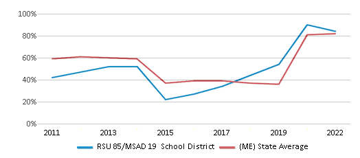 This chart displays the percentage of public school students that scored at or above 'proficient' levels in Math of RSU 85/MSAD 19 School District and the percentage of public school students that scored at or above 'proficient' levels in Math of Maine by year, with the latest 2021-22 school year data. This chart displays the percentage of public school students that scored at or above 'proficient' levels in Math of RSU 85/MSAD 19 School District and the percentage of public school students that scored at or above 'proficient' levels in Math of Maine by year, with the latest 2021-22 school year data.