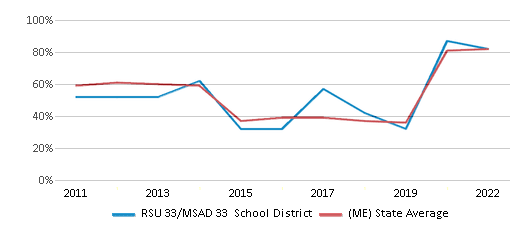 This chart displays the percentage of public school students that scored at or above 'proficient' levels in Math of RSU 33/MSAD 33 School District and the percentage of public school students that scored at or above 'proficient' levels in Math of Maine by year, with the latest 2021-22 school year data. This chart displays the percentage of public school students that scored at or above 'proficient' levels in Math of RSU 33/MSAD 33 School District and the percentage of public school students that scored at or above 'proficient' levels in Math of Maine by year, with the latest 2021-22 school year data.