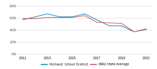 This chart displays the percentage of public school students that scored at or above 'proficient' levels in Math of Holland School District and the percentage of public school students that scored at or above 'proficient' levels in Math of Massachusetts by year, with the latest 2021-22 school year data. This chart displays the percentage of public school students that scored at or above 'proficient' levels in Math of Holland School District and the percentage of public school students that scored at or above 'proficient' levels in Math of Massachusetts by year, with the latest 2021-22 school year data.