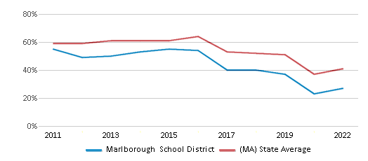 This chart displays the percentage of public school students that scored at or above 'proficient' levels in Math of Marlborough School District and the percentage of public school students that scored at or above 'proficient' levels in Math of Massachusetts by year, with the latest 2021-22 school year data. This chart displays the percentage of public school students that scored at or above 'proficient' levels in Math of Marlborough School District and the percentage of public school students that scored at or above 'proficient' levels in Math of Massachusetts by year, with the latest 2021-22 school year data.