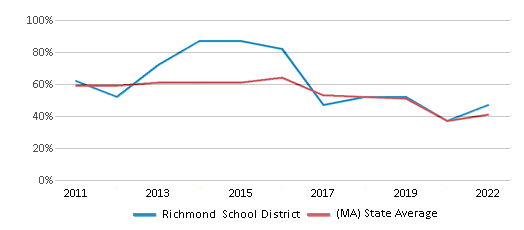 This chart displays the percentage of public school students that scored at or above 'proficient' levels in Math of Richmond School District and the percentage of public school students that scored at or above 'proficient' levels in Math of Massachusetts by year, with the latest 2021-22 school year data. This chart displays the percentage of public school students that scored at or above 'proficient' levels in Math of Richmond School District and the percentage of public school students that scored at or above 'proficient' levels in Math of Massachusetts by year, with the latest 2021-22 school year data.
