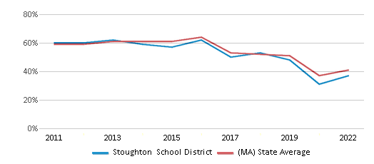 This chart displays the percentage of public school students that scored at or above 'proficient' levels in Math of Stoughton School District and the percentage of public school students that scored at or above 'proficient' levels in Math of Massachusetts by year, with the latest 2021-22 school year data. This chart displays the percentage of public school students that scored at or above 'proficient' levels in Math of Stoughton School District and the percentage of public school students that scored at or above 'proficient' levels in Math of Massachusetts by year, with the latest 2021-22 school year data.