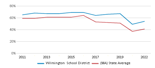 This chart displays the percentage of public school students that scored at or above 'proficient' levels in Math of Wilmington School District and the percentage of public school students that scored at or above 'proficient' levels in Math of Massachusetts by year, with the latest 2021-22 school year data. This chart displays the percentage of public school students that scored at or above 'proficient' levels in Math of Wilmington School District and the percentage of public school students that scored at or above 'proficient' levels in Math of Massachusetts by year, with the latest 2021-22 school year data.