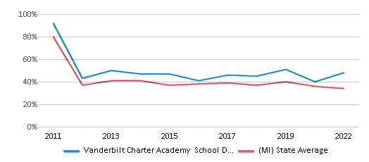 This chart displays the percentage of public school students that scored at or above 'proficient' levels in Math of Vanderbilt Charter Academy School District and the percentage of public school students that scored at or above 'proficient' levels in Math of Michigan by year, with the latest 2021-22 school year data. This chart displays the percentage of public school students that scored at or above 'proficient' levels in Math of Vanderbilt Charter Academy School District and the percentage of public school students that scored at or above 'proficient' levels in Math of Michigan by year, with the latest 2021-22 school year data.