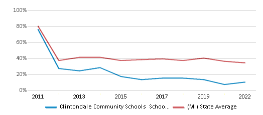 This chart displays the percentage of public school students that scored at or above 'proficient' levels in Math of Clintondale Community Schools School District and the percentage of public school students that scored at or above 'proficient' levels in Math of Michigan by year, with the latest 2021-22 school year data. This chart displays the percentage of public school students that scored at or above 'proficient' levels in Math of Clintondale Community Schools School District and the percentage of public school students that scored at or above 'proficient' levels in Math of Michigan by year, with the latest 2021-22 school year data.