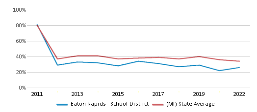 This chart displays the percentage of public school students that scored at or above 'proficient' levels in Math of Eaton Rapids School District and the percentage of public school students that scored at or above 'proficient' levels in Math of Michigan by year, with the latest 2021-22 school year data. This chart displays the percentage of public school students that scored at or above 'proficient' levels in Math of Eaton Rapids School District and the percentage of public school students that scored at or above 'proficient' levels in Math of Michigan by year, with the latest 2021-22 school year data.