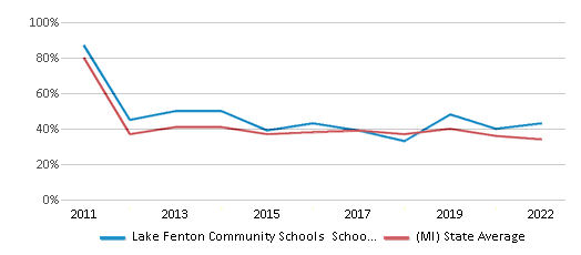 This chart displays the percentage of public school students that scored at or above 'proficient' levels in Math of Lake Fenton Community Schools School District and the percentage of public school students that scored at or above 'proficient' levels in Math of Michigan by year, with the latest 2021-22 school year data. This chart displays the percentage of public school students that scored at or above 'proficient' levels in Math of Lake Fenton Community Schools School District and the percentage of public school students that scored at or above 'proficient' levels in Math of Michigan by year, with the latest 2021-22 school year data.