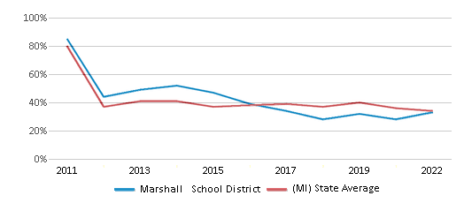 This chart displays the percentage of public school students that scored at or above 'proficient' levels in Math of Marshall School District and the percentage of public school students that scored at or above 'proficient' levels in Math of Michigan by year, with the latest 2021-22 school year data. This chart displays the percentage of public school students that scored at or above 'proficient' levels in Math of Marshall School District and the percentage of public school students that scored at or above 'proficient' levels in Math of Michigan by year, with the latest 2021-22 school year data.