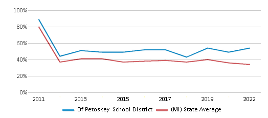 This chart displays the percentage of public school students that scored at or above 'proficient' levels in Math of Of Petoskey School District and the percentage of public school students that scored at or above 'proficient' levels in Math of Michigan by year, with the latest 2021-22 school year data. This chart displays the percentage of public school students that scored at or above 'proficient' levels in Math of Of Petoskey School District and the percentage of public school students that scored at or above 'proficient' levels in Math of Michigan by year, with the latest 2021-22 school year data.
