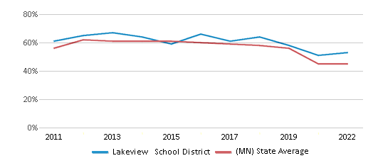 This chart displays the percentage of public school students that scored at or above 'proficient' levels in Math of Lakeview School District and the percentage of public school students that scored at or above 'proficient' levels in Math of Minnesota by year, with the latest 2021-22 school year data. This chart displays the percentage of public school students that scored at or above 'proficient' levels in Math of Lakeview School District and the percentage of public school students that scored at or above 'proficient' levels in Math of Minnesota by year, with the latest 2021-22 school year data.