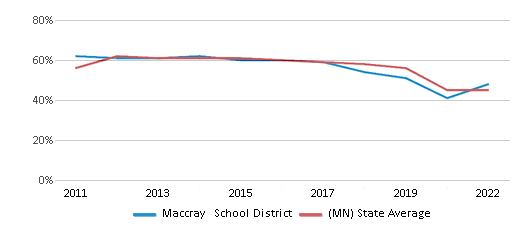 This chart displays the percentage of public school students that scored at or above 'proficient' levels in Math of Maccray School District and the percentage of public school students that scored at or above 'proficient' levels in Math of Minnesota by year, with the latest 2021-22 school year data. This chart displays the percentage of public school students that scored at or above 'proficient' levels in Math of Maccray School District and the percentage of public school students that scored at or above 'proficient' levels in Math of Minnesota by year, with the latest 2021-22 school year data.