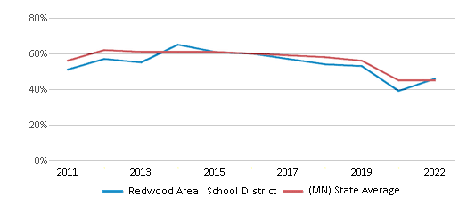 This chart displays the percentage of public school students that scored at or above 'proficient' levels in Math of Redwood Area School District and the percentage of public school students that scored at or above 'proficient' levels in Math of Minnesota by year, with the latest 2021-22 school year data. This chart displays the percentage of public school students that scored at or above 'proficient' levels in Math of Redwood Area School District and the percentage of public school students that scored at or above 'proficient' levels in Math of Minnesota by year, with the latest 2021-22 school year data.