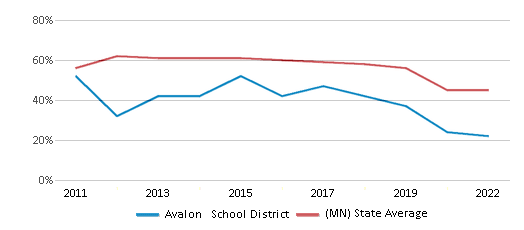 This chart displays the percentage of public school students that scored at or above 'proficient' levels in Math of Avalon School District and the percentage of public school students that scored at or above 'proficient' levels in Math of Minnesota by year, with the latest 2021-22 school year data. This chart displays the percentage of public school students that scored at or above 'proficient' levels in Math of Avalon School District and the percentage of public school students that scored at or above 'proficient' levels in Math of Minnesota by year, with the latest 2021-22 school year data.