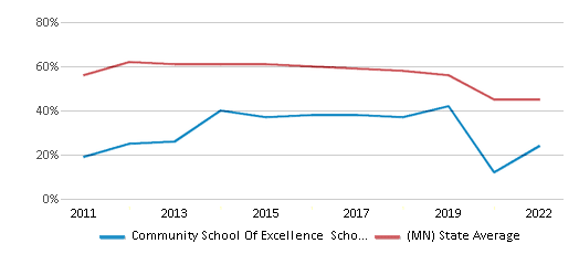This chart displays the percentage of public school students that scored at or above 'proficient' levels in Math of Community School Of Excellence School District and the percentage of public school students that scored at or above 'proficient' levels in Math of Minnesota by year, with the latest 2021-22 school year data. This chart displays the percentage of public school students that scored at or above 'proficient' levels in Math of Community School Of Excellence School District and the percentage of public school students that scored at or above 'proficient' levels in Math of Minnesota by year, with the latest 2021-22 school year data.