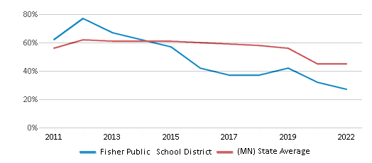 This chart displays the percentage of public school students that scored at or above 'proficient' levels in Math of Fisher Public School District and the percentage of public school students that scored at or above 'proficient' levels in Math of Minnesota by year, with the latest 2021-22 school year data. This chart displays the percentage of public school students that scored at or above 'proficient' levels in Math of Fisher Public School District and the percentage of public school students that scored at or above 'proficient' levels in Math of Minnesota by year, with the latest 2021-22 school year data.