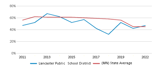 This chart displays the percentage of public school students that scored at or above 'proficient' levels in Math of Lancaster Public School District and the percentage of public school students that scored at or above 'proficient' levels in Math of Minnesota by year, with the latest 2021-22 school year data. This chart displays the percentage of public school students that scored at or above 'proficient' levels in Math of Lancaster Public School District and the percentage of public school students that scored at or above 'proficient' levels in Math of Minnesota by year, with the latest 2021-22 school year data.