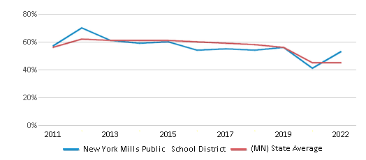 This chart displays the percentage of public school students that scored at or above 'proficient' levels in Math of New York Mills Public School District and the percentage of public school students that scored at or above 'proficient' levels in Math of Minnesota by year, with the latest 2021-22 school year data. This chart displays the percentage of public school students that scored at or above 'proficient' levels in Math of New York Mills Public School District and the percentage of public school students that scored at or above 'proficient' levels in Math of Minnesota by year, with the latest 2021-22 school year data.