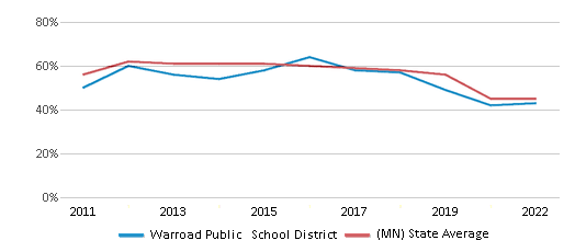 This chart displays the percentage of public school students that scored at or above 'proficient' levels in Math of Warroad Public School District and the percentage of public school students that scored at or above 'proficient' levels in Math of Minnesota by year, with the latest 2021-22 school year data. This chart displays the percentage of public school students that scored at or above 'proficient' levels in Math of Warroad Public School District and the percentage of public school students that scored at or above 'proficient' levels in Math of Minnesota by year, with the latest 2021-22 school year data.