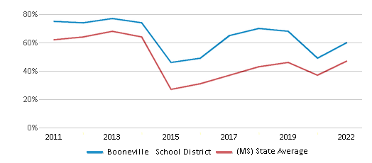 This chart displays the percentage of public school students that scored at or above 'proficient' levels in Math of Booneville School District and the percentage of public school students that scored at or above 'proficient' levels in Math of Mississippi by year, with the latest 2021-22 school year data. This chart displays the percentage of public school students that scored at or above 'proficient' levels in Math of Booneville School District and the percentage of public school students that scored at or above 'proficient' levels in Math of Mississippi by year, with the latest 2021-22 school year data.