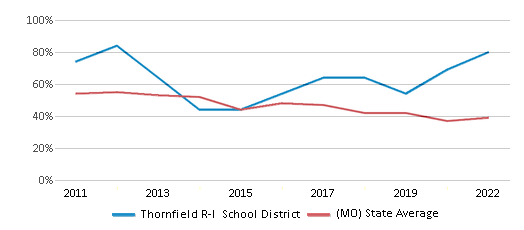 This chart displays the percentage of public school students that scored at or above 'proficient' levels in Math of Thornfield R-I School District and the percentage of public school students that scored at or above 'proficient' levels in Math of Missouri by year, with the latest 2021-22 school year data. This chart displays the percentage of public school students that scored at or above 'proficient' levels in Math of Thornfield R-I School District and the percentage of public school students that scored at or above 'proficient' levels in Math of Missouri by year, with the latest 2021-22 school year data.