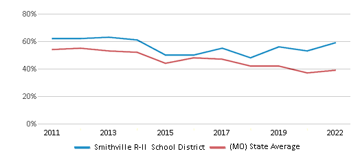 This chart displays the percentage of public school students that scored at or above 'proficient' levels in Math of Smithville R-II School District and the percentage of public school students that scored at or above 'proficient' levels in Math of Missouri by year, with the latest 2021-22 school year data. This chart displays the percentage of public school students that scored at or above 'proficient' levels in Math of Smithville R-II School District and the percentage of public school students that scored at or above 'proficient' levels in Math of Missouri by year, with the latest 2021-22 school year data.