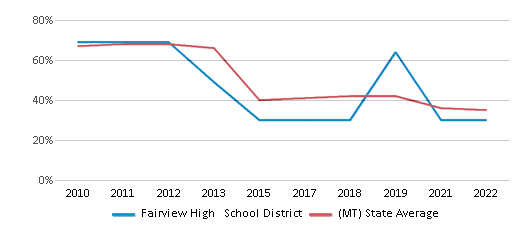 This chart displays the percentage of public school students that scored at or above 'proficient' levels in Math of Fairview High School District and the percentage of public school students that scored at or above 'proficient' levels in Math of Montana by year, with the latest 2021-22 school year data. This chart displays the percentage of public school students that scored at or above 'proficient' levels in Math of Fairview High School District and the percentage of public school students that scored at or above 'proficient' levels in Math of Montana by year, with the latest 2021-22 school year data.