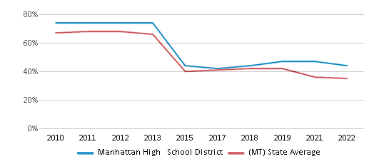 This chart displays the percentage of public school students that scored at or above 'proficient' levels in Math of Manhattan High School District and the percentage of public school students that scored at or above 'proficient' levels in Math of Montana by year, with the latest 2021-22 school year data. This chart displays the percentage of public school students that scored at or above 'proficient' levels in Math of Manhattan High School District and the percentage of public school students that scored at or above 'proficient' levels in Math of Montana by year, with the latest 2021-22 school year data.