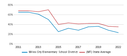 This chart displays the percentage of public school students that scored at or above 'proficient' levels in Math of Miles City Elementary School District and the percentage of public school students that scored at or above 'proficient' levels in Math of Montana by year, with the latest 2021-22 school year data. This chart displays the percentage of public school students that scored at or above 'proficient' levels in Math of Miles City Elementary School District and the percentage of public school students that scored at or above 'proficient' levels in Math of Montana by year, with the latest 2021-22 school year data.