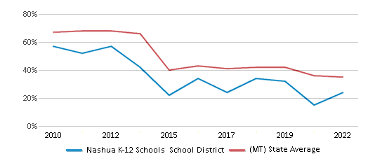 This chart displays the percentage of public school students that scored at or above 'proficient' levels in Math of Nashua K-12 Schools School District and the percentage of public school students that scored at or above 'proficient' levels in Math of Montana by year, with the latest 2021-22 school year data. This chart displays the percentage of public school students that scored at or above 'proficient' levels in Math of Nashua K-12 Schools School District and the percentage of public school students that scored at or above 'proficient' levels in Math of Montana by year, with the latest 2021-22 school year data.