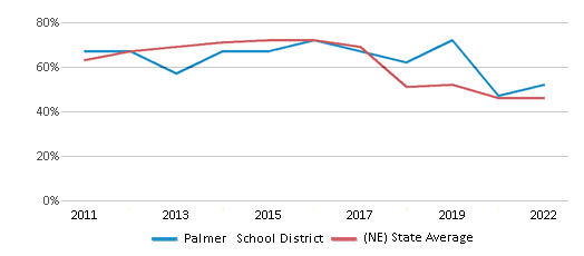 This chart displays the percentage of public school students that scored at or above 'proficient' levels in Math of Palmer School District and the percentage of public school students that scored at or above 'proficient' levels in Math of Nebraska by year, with the latest 2021-22 school year data. This chart displays the percentage of public school students that scored at or above 'proficient' levels in Math of Palmer School District and the percentage of public school students that scored at or above 'proficient' levels in Math of Nebraska by year, with the latest 2021-22 school year data.