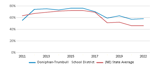 This chart displays the percentage of public school students that scored at or above 'proficient' levels in Math of Doniphan-Trumbull School District and the percentage of public school students that scored at or above 'proficient' levels in Math of Nebraska by year, with the latest 2021-22 school year data. This chart displays the percentage of public school students that scored at or above 'proficient' levels in Math of Doniphan-Trumbull School District and the percentage of public school students that scored at or above 'proficient' levels in Math of Nebraska by year, with the latest 2021-22 school year data.