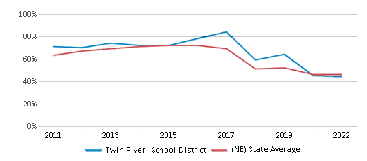 This chart displays the percentage of public school students that scored at or above 'proficient' levels in Math of Twin River School District and the percentage of public school students that scored at or above 'proficient' levels in Math of Nebraska by year, with the latest 2021-22 school year data. This chart displays the percentage of public school students that scored at or above 'proficient' levels in Math of Twin River School District and the percentage of public school students that scored at or above 'proficient' levels in Math of Nebraska by year, with the latest 2021-22 school year data.
