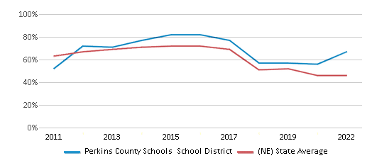 This chart displays the percentage of public school students that scored at or above 'proficient' levels in Math of Perkins County Schools School District and the percentage of public school students that scored at or above 'proficient' levels in Math of Nebraska by year, with the latest 2021-22 school year data. This chart displays the percentage of public school students that scored at or above 'proficient' levels in Math of Perkins County Schools School District and the percentage of public school students that scored at or above 'proficient' levels in Math of Nebraska by year, with the latest 2021-22 school year data.