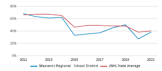 This chart displays the percentage of public school students that scored at or above 'proficient' levels in Math of Mascenic Regional School District and the percentage of public school students that scored at or above 'proficient' levels in Math of New Hampshire by year, with the latest 2021-22 school year data. This chart displays the percentage of public school students that scored at or above 'proficient' levels in Math of Mascenic Regional School District and the percentage of public school students that scored at or above 'proficient' levels in Math of New Hampshire by year, with the latest 2021-22 school year data.