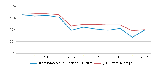 This chart displays the percentage of public school students that scored at or above 'proficient' levels in Math of Merrimack Valley School District and the percentage of public school students that scored at or above 'proficient' levels in Math of New Hampshire by year, with the latest 2021-22 school year data. This chart displays the percentage of public school students that scored at or above 'proficient' levels in Math of Merrimack Valley School District and the percentage of public school students that scored at or above 'proficient' levels in Math of New Hampshire by year, with the latest 2021-22 school year data.