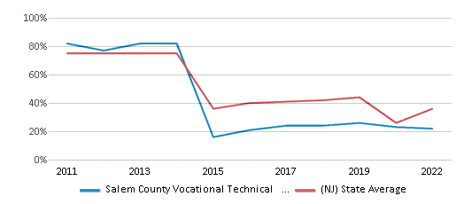 This chart displays the percentage of public school students that scored at or above 'proficient' levels in Math of Salem County Vocational Technical School District and the percentage of public school students that scored at or above 'proficient' levels in Math of New Jersey by year, with the latest 2021-22 school year data. This chart displays the percentage of public school students that scored at or above 'proficient' levels in Math of Salem County Vocational Technical School District and the percentage of public school students that scored at or above 'proficient' levels in Math of New Jersey by year, with the latest 2021-22 school year data.