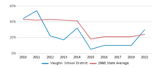 This chart displays the percentage of public school students that scored at or above 'proficient' levels in Math of Vaughn School District and the percentage of public school students that scored at or above 'proficient' levels in Math of New Mexico by year, with the latest 2021-22 school year data. This chart displays the percentage of public school students that scored at or above 'proficient' levels in Math of Vaughn School District and the percentage of public school students that scored at or above 'proficient' levels in Math of New Mexico by year, with the latest 2021-22 school year data.