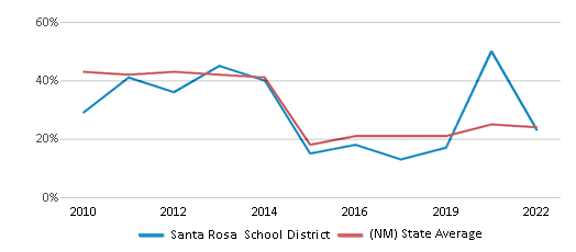 This chart displays the percentage of public school students that scored at or above 'proficient' levels in Math of Santa Rosa School District and the percentage of public school students that scored at or above 'proficient' levels in Math of New Mexico by year, with the latest 2021-22 school year data. This chart displays the percentage of public school students that scored at or above 'proficient' levels in Math of Santa Rosa School District and the percentage of public school students that scored at or above 'proficient' levels in Math of New Mexico by year, with the latest 2021-22 school year data.