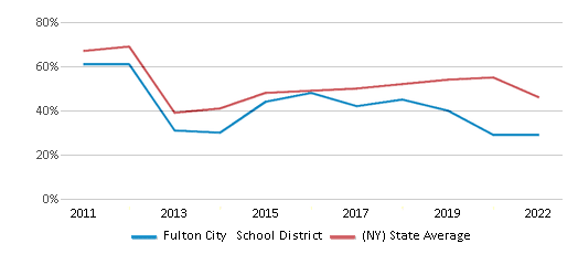 This chart displays the percentage of public school students that scored at or above 'proficient' levels in Math of Fulton City School District and the percentage of public school students that scored at or above 'proficient' levels in Math of New York by year, with the latest 2021-22 school year data. This chart displays the percentage of public school students that scored at or above 'proficient' levels in Math of Fulton City School District and the percentage of public school students that scored at or above 'proficient' levels in Math of New York by year, with the latest 2021-22 school year data.