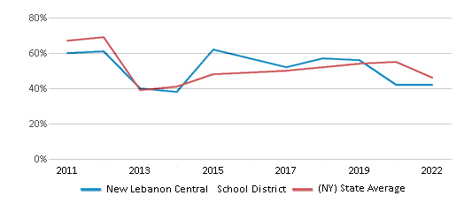 This chart displays the percentage of public school students that scored at or above 'proficient' levels in Math of New Lebanon Central School District and the percentage of public school students that scored at or above 'proficient' levels in Math of New York by year, with the latest 2021-22 school year data. This chart displays the percentage of public school students that scored at or above 'proficient' levels in Math of New Lebanon Central School District and the percentage of public school students that scored at or above 'proficient' levels in Math of New York by year, with the latest 2021-22 school year data.