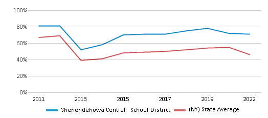 This chart displays the percentage of public school students that scored at or above 'proficient' levels in Math of Shenendehowa Central School District and the percentage of public school students that scored at or above 'proficient' levels in Math of New York by year, with the latest 2021-22 school year data. This chart displays the percentage of public school students that scored at or above 'proficient' levels in Math of Shenendehowa Central School District and the percentage of public school students that scored at or above 'proficient' levels in Math of New York by year, with the latest 2021-22 school year data.