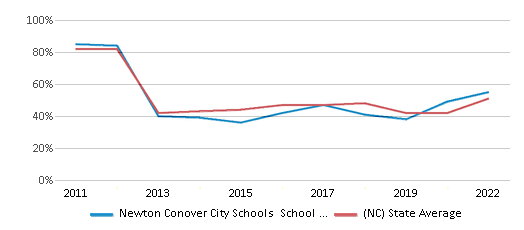 This chart displays the percentage of public school students that scored at or above 'proficient' levels in Math of Newton Conover City Schools School District and the percentage of public school students that scored at or above 'proficient' levels in Math of North Carolina by year, with the latest 2021-22 school year data. This chart displays the percentage of public school students that scored at or above 'proficient' levels in Math of Newton Conover City Schools School District and the percentage of public school students that scored at or above 'proficient' levels in Math of North Carolina by year, with the latest 2021-22 school year data.