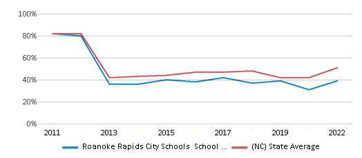 This chart displays the percentage of public school students that scored at or above 'proficient' levels in Math of Roanoke Rapids City Schools School District and the percentage of public school students that scored at or above 'proficient' levels in Math of North Carolina by year, with the latest 2021-22 school year data. This chart displays the percentage of public school students that scored at or above 'proficient' levels in Math of Roanoke Rapids City Schools School District and the percentage of public school students that scored at or above 'proficient' levels in Math of North Carolina by year, with the latest 2021-22 school year data.