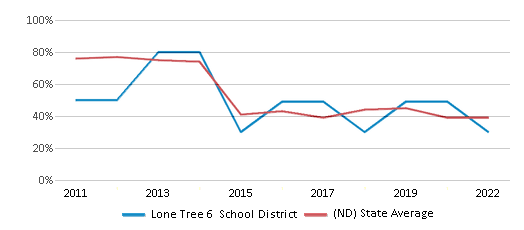 This chart displays the percentage of public school students that scored at or above 'proficient' levels in Math of Lone Tree 6 School District and the percentage of public school students that scored at or above 'proficient' levels in Math of North Dakota by year, with the latest 2021-22 school year data. This chart displays the percentage of public school students that scored at or above 'proficient' levels in Math of Lone Tree 6 School District and the percentage of public school students that scored at or above 'proficient' levels in Math of North Dakota by year, with the latest 2021-22 school year data.